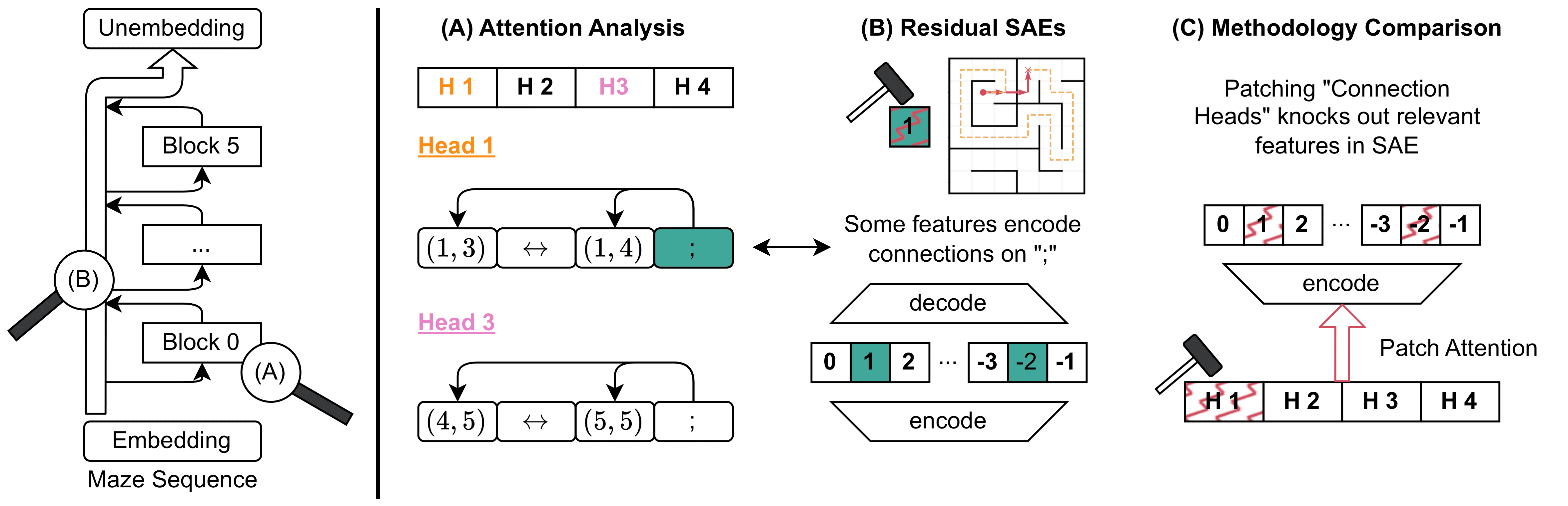 Figure from Transformers Use Causal World Models in Maze-Solving Tasks
