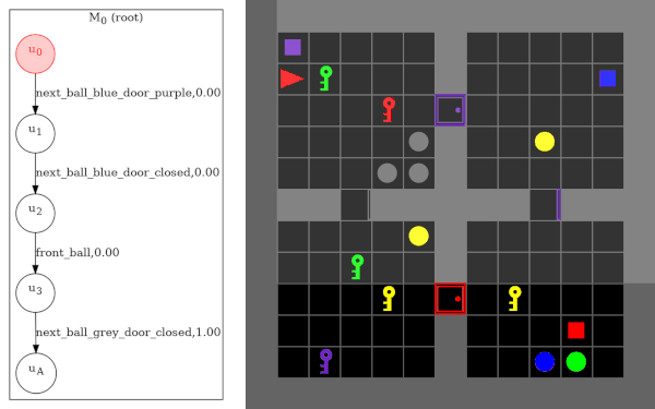 Figure from Beyond Fixed Tasks: Unsupervised Environment Design for Task-Level Pairs