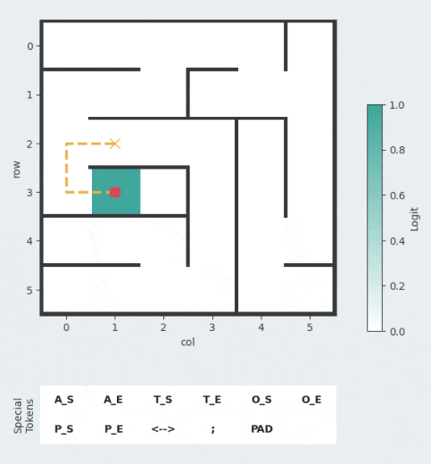 Figure from Structured World Representations in Maze-Solving Transformers