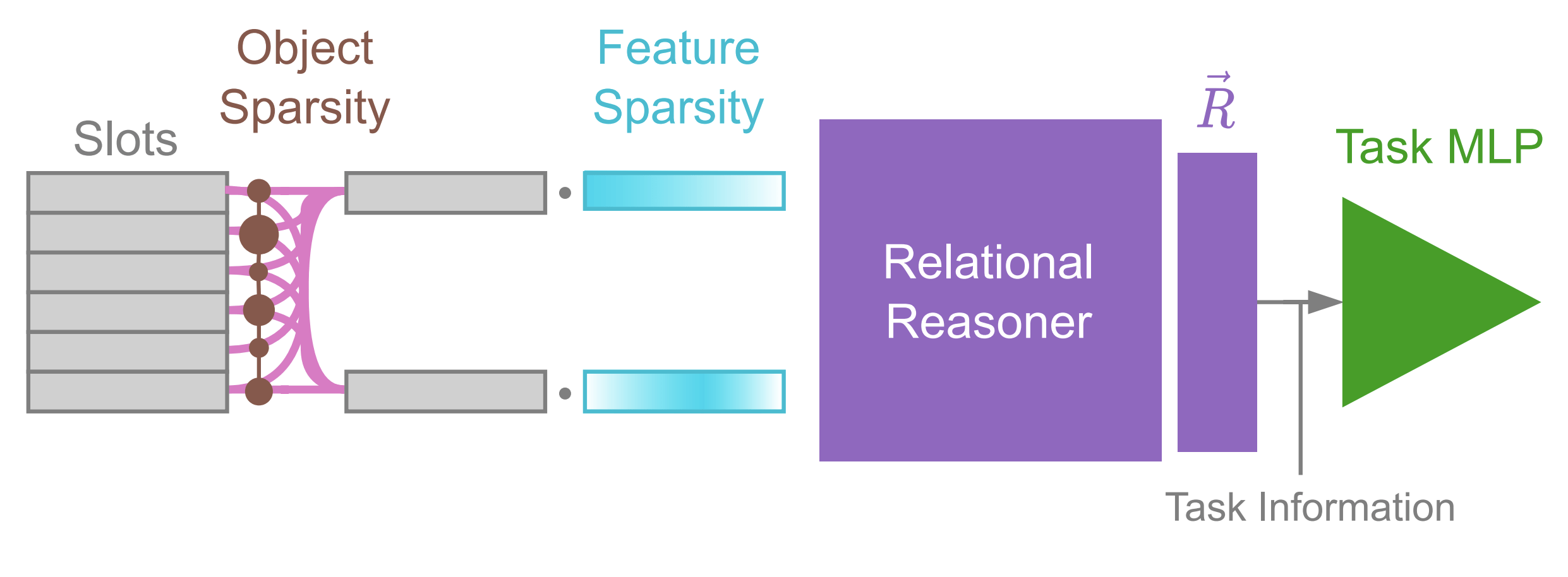 Figure from Sparse Relational Reasoning with Object-Centric Representations